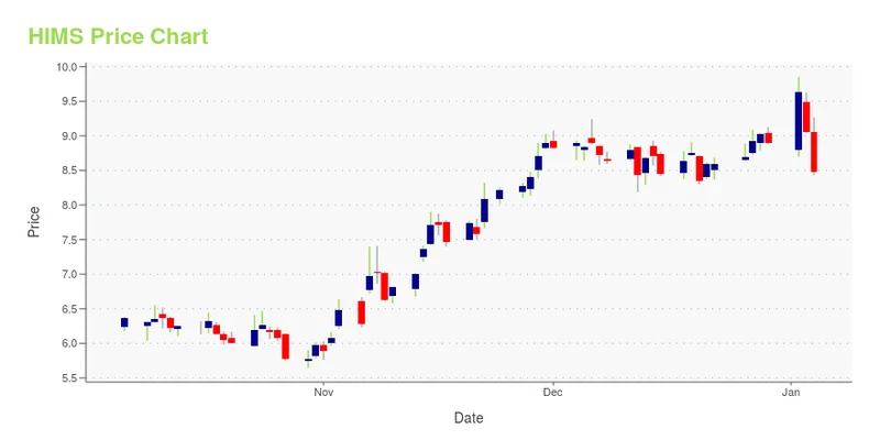 Hims Stock Surges 39%: What's Driving the Price and Is It a Trap